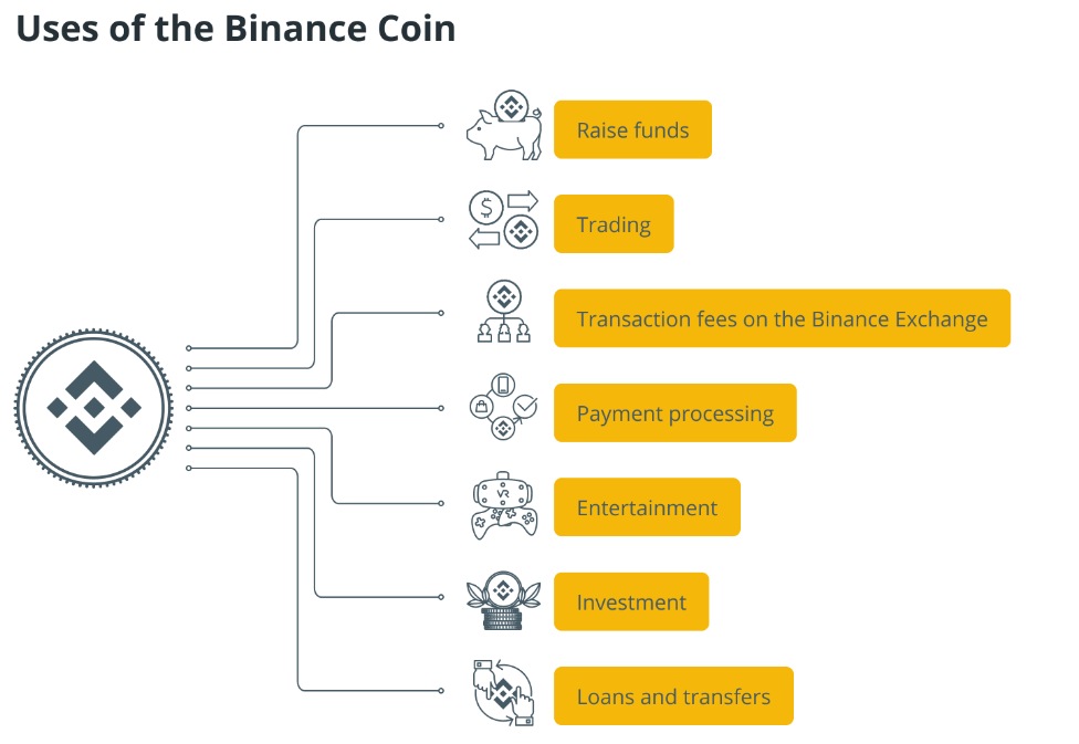 Binance coin sử dụng để làm gì