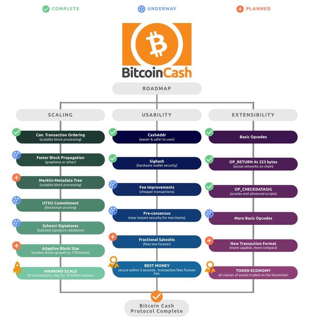 Roadmap Bitcoin Cash
